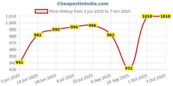 flipkart.com Sara+Care SmartNeb Ultra Air Compressor Nebulizer Price History Graph from 3 Jun 2025 to 6 Oct 2025