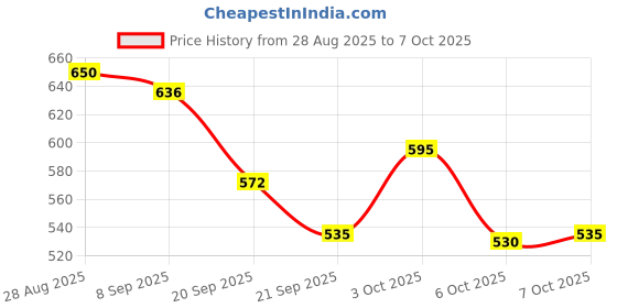 flipkart.com saracreation Large 35 L Laptop Backpack XHackerX backpack 2 secret Hidden Pocket saracreation Price History Graph from 28 Aug 2025 to 7 Oct 2025