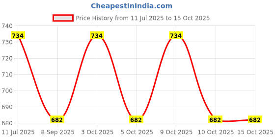 flipkart.com saraf Interactive dressings Medical Dressing saraf Price History Graph from 11 Jul 2025 to 14 Oct 2025