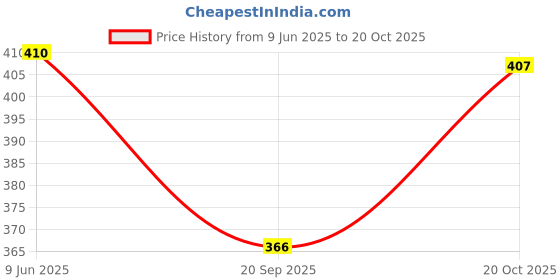 flipkart.com sarafatkhan Pack of 2 Women Flared Multicolor Lycra Blend Trousers sarafatkhan Price History Graph from 9 Jun 2025 to 20 Oct 2025