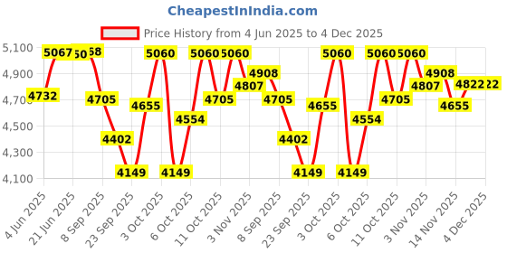 flipkart.com saragt Heavy duty Tree Climber 01 Climbing Hold saragt Price History Graph from 4 Jun 2025 to 3 Dec 2025
