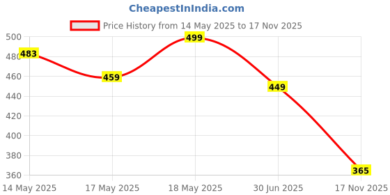 flipkart.com bata SARAH Casuals For Women bata Price History Graph from 14 May 2025 to 17 Nov 2025