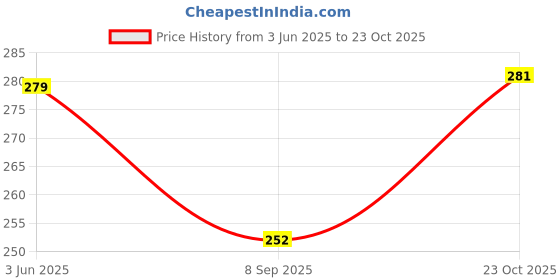 flipkart.com sarah enterprises Men Solid Turtle Neck White Sweater sarah enterprises Price History Graph from 3 Jun 2025 to 23 Oct 2025
