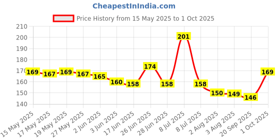 flipkart.com sarah store Roller Belan for Samsung Top Load Fully Automatic Length 7.9cm Washing Machine Net sarah store Price History Graph from 15 May 2025 to 1 Oct 2025