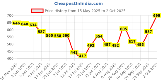 flipkart.com sarah store Roller Pulsator Topload (Square Shaft) Compatible Samsung 6-7 Kg Fully Automatic Washing Machine Net sarah store Price History Graph from 15 May 2025 to 2 Oct 2025
