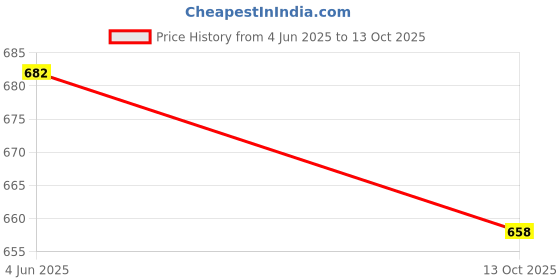flipkart.com sarah store Spin Lid Door Wind Jet Dry - Compatible with 6.5 Kg to 8.5 Kg Model-1020 Blue LG Washing Machine Net sarah store Price History Graph from 4 Jun 2025 to 13 Oct 2025