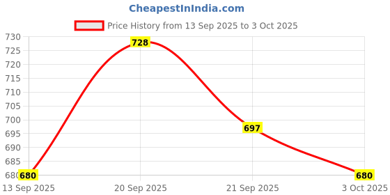 flipkart.com sarah store Spin LID Wind Jet Dry Door Compatible with SEMI Automatic Model 1022 Grey LG Washing Machine Net sarah store Price History Graph from 13 Sep 2025 to 3 Oct 2025