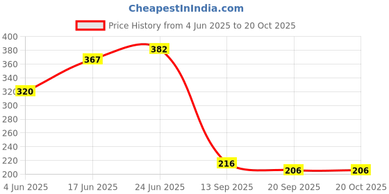 flipkart.com sarah Washing Machine, Refrigerator, Water Cooler, Air Cooler Material Plastic sarah Price History Graph from 4 Jun 2025 to 20 Oct 2025