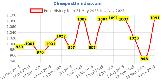 flipkart.com sarah Washing Machine, Refrigerator, Water Cooler, Air Cooler Material Plastic, Steel sarah Price History Graph from 31 May 2025 to 4 Nov 2025