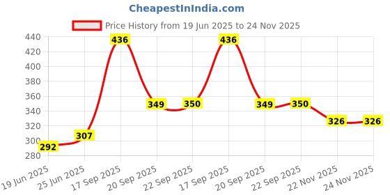 flipkart.com saraj Electric Egg Cooker YS-203 YELOW Egg Cooker saraj Price History Graph from 19 Jun 2025 to 24 Nov 2025
