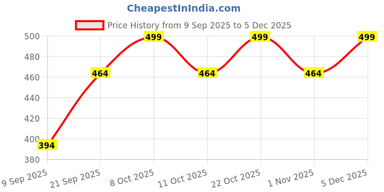 flipkart.com saral home Blue Cotton Runner saral home Price History Graph from 9 Sep 2025 to 4 Dec 2025