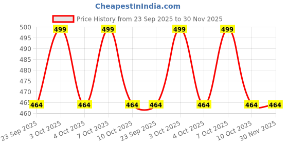 flipkart.com saral home Brown Polypropylene Runner saral home Price History Graph from 23 Sep 2025 to 29 Nov 2025