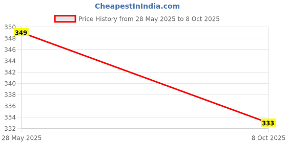 flipkart.com saral home Cotton Bathroom Mat saral home Price History Graph from 28 May 2025 to 8 Oct 2025