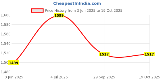 flipkart.com saral home Grey Cotton Dhurrie saral home Price History Graph from 3 Jun 2025 to 17 Oct 2025