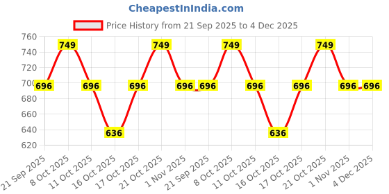 flipkart.com saral home Grey Cotton Runner saral home Price History Graph from 21 Sep 2025 to 3 Dec 2025