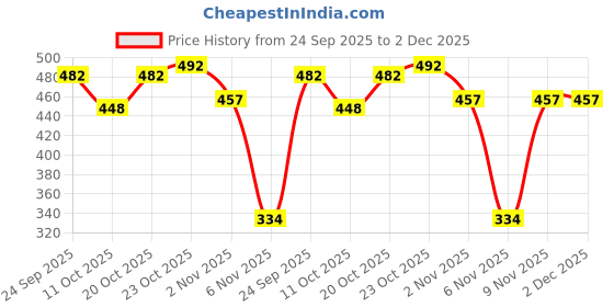 flipkart.com saral home Grey Polyester Runner saral home Price History Graph from 24 Sep 2025 to 2 Dec 2025