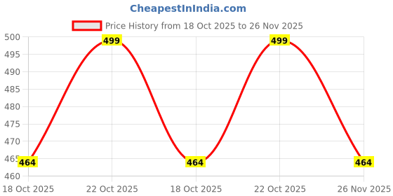 flipkart.com saral home Maroon Polyester Runner saral home Price History Graph from 18 Oct 2025 to 26 Nov 2025