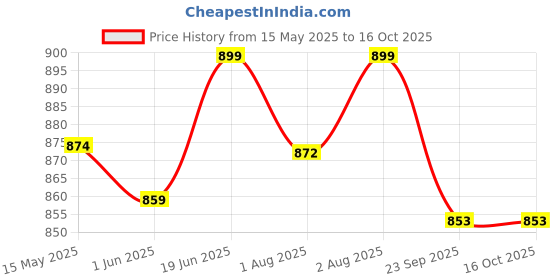 flipkart.com saral home Microfiber Baby Play Mat saral home Price History Graph from 15 May 2025 to 16 Oct 2025