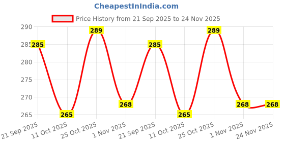 flipkart.com saral home Microfiber Bathroom Mat saral home Price History Graph from 21 Sep 2025 to 23 Nov 2025