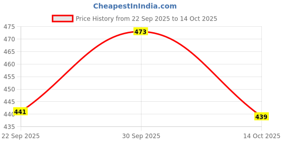 flipkart.com saral home Microfiber Bathroom Mat saral home Price History Graph from 22 Sep 2025 to 14 Oct 2025