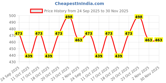 flipkart.com saral home Red Cotton Runner saral home Price History Graph from 24 Sep 2025 to 30 Nov 2025