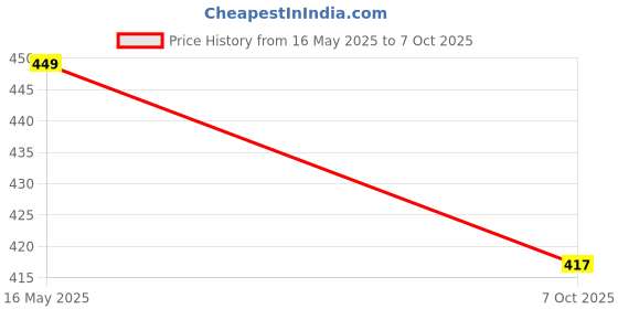 flipkart.com Saral PVC Card Printing Software (1 MONTH SUBSCRIPTION, WINDOWS) Price History Graph from 16 May 2025 to 7 Oct 2025