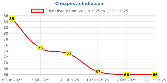 flipkart.com saral traders Pack of 1 Petals Paper Soap Tube Scented & Portable For Home,Travel etc x1.373 saral traders Price History Graph from 20 Jun 2025 to 12 Oct 2025