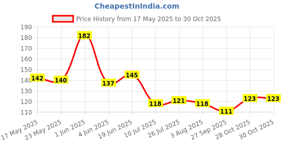 flipkart.com sarang 0.5 ml Cooking Oil Dispenser sarang Price History Graph from 17 May 2025 to 29 Oct 2025