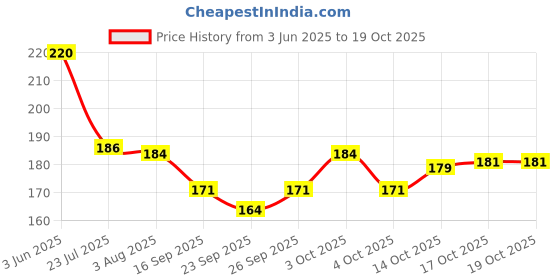 flipkart.com sarang 500 ml Cooking Oil Dispenser sarang Price History Graph from 3 Jun 2025 to 17 Oct 2025