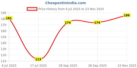 flipkart.com sarang air-2022 Airfryer Tray sarang Price History Graph from 6 Jul 2025 to 23 Nov 2025