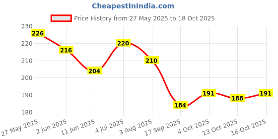 flipkart.com sarang Air Fryer Paper Trays 100pc Airfryer Tray sarang Price History Graph from 27 May 2025 to 17 Oct 2025