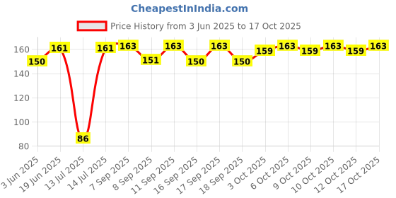 flipkart.com sarang Air Fryer Tray-RED Airfryer Tray sarang Price History Graph from 3 Jun 2025 to 17 Oct 2025