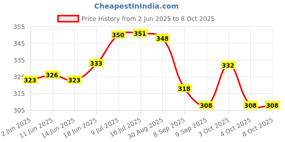 flipkart.com sarang Clipboard Folder with Cover A4 Letter Size FolderFile Document Organizer Storage sarang Price History Graph from 2 Jun 2025 to 7 Oct 2025