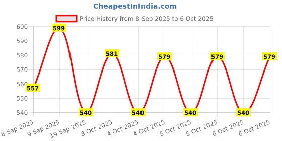 flipkart.com sarang Empty Cutlery Holder Case sarang Price History Graph from 8 Sep 2025 to 6 Oct 2025