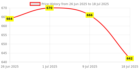 flipkart.com Sarang Extra Large RGB Gaming Mouse Pad, Large Mouse Pad,Led and Big Mouse mat Mousepad Price History Graph from 26 Jun 2025 to 9 Jul 2025