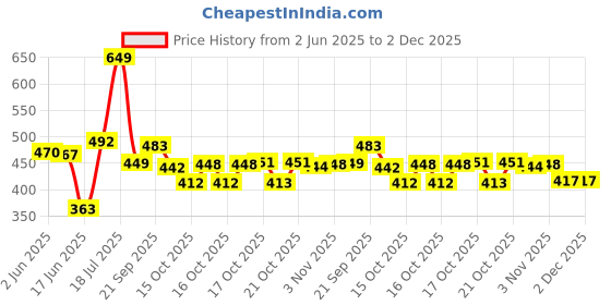 flipkart.com sarang Multi Purpose 4 Hole Non Stick Egg Frying pan with Detachable Handle Fry Pan 15 cm diameter 1 L capacity sarang Price History Graph from 2 Jun 2025 to 2 Dec 2025