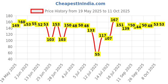 flipkart.com sarang Silicon Tray Airfryer Tray sarang Price History Graph from 19 May 2025 to 10 Oct 2025