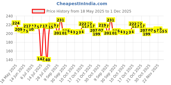 flipkart.com sarang Silicone Air Fryer Basket Liners,3Pcs Reusable Air Fryer Silicone Pots Airfryer Tray sarang Price History Graph from 18 May 2025 to 30 Nov 2025