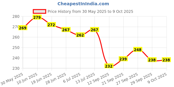 flipkart.com sarang Silicone V Face Mask Lifting V Line Shape, Facial Slimming Bandage MaskFace Shaping Mask sarang Price History Graph from 30 May 2025 to 9 Oct 2025