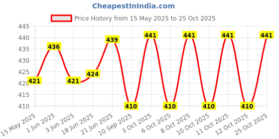 flipkart.com sarang Vacuum Storage Bag Reusable Space Saver Compression Sealer Bags -Large(70x100cm) Travel Storage Vacuum Bags sarang Price History Graph from 15 May 2025 to 25 Oct 2025