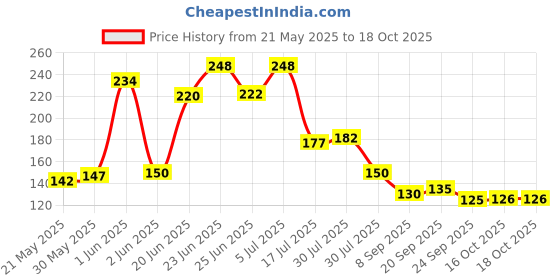 flipkart.com sarang Washing Machine, Refrigerator, Air Cooler, Water Cooler Material Plastic, Rubber sarang Price History Graph from 21 May 2025 to 16 Oct 2025