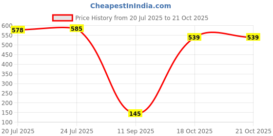 flipkart.com sarang Washing Machine, Refrigerator, Air Cooler, Water Cooler Material Plastic, Rubber sarang Price History Graph from 20 Jul 2025 to 20 Oct 2025