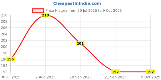 flipkart.com saransh Self Wrapping A4 Exercise Notebook Covers [Pack of 20 Sheets] Book Cover (20) Book Cover saransh Price History Graph from 30 Jul 2025 to 9 Oct 2025