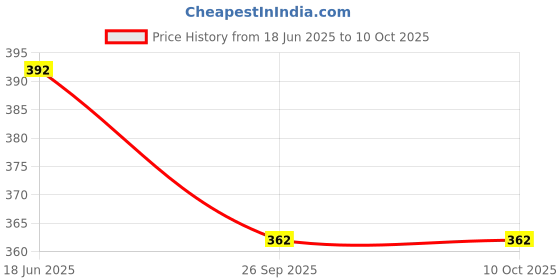 flipkart.com saras aajeevika Ceramic Serving Bowl | Khurja Pottery | Elegant Pattern | serving daily meals Bowls | Soup Bowl saras aajeevika Price History Graph from 18 Jun 2025 to 10 Oct 2025