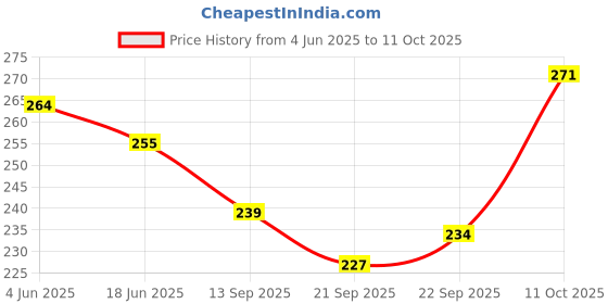 flipkart.com saras aajeevika Ceramic Serving Bowl | Khurja Pottery | Elegant Pattern | serving daily meals Bowls | Soup Bowl saras aajeevika Price History Graph from 4 Jun 2025 to 11 Oct 2025