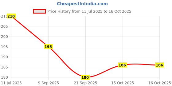 flipkart.com saras aajeevika KHURJA POTTERY PIGGY BANK MEDIUM Coin Bank saras aajeevika Price History Graph from 11 Jul 2025 to 15 Oct 2025