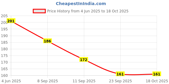 flipkart.com saras aajeevika Salt & Pepper Set Ceramic saras aajeevika Price History Graph from 4 Jun 2025 to 18 Oct 2025