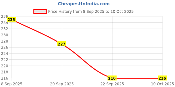 flipkart.com saras aajeevika Spoon Serving Set saras aajeevika Price History Graph from 8 Sep 2025 to 10 Oct 2025