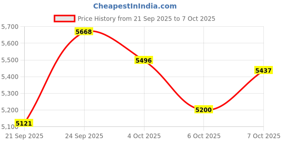 flipkart.com saras Digital Moisture Meter Pinless Digital Moisture Measurer saras Price History Graph from 21 Sep 2025 to 7 Oct 2025