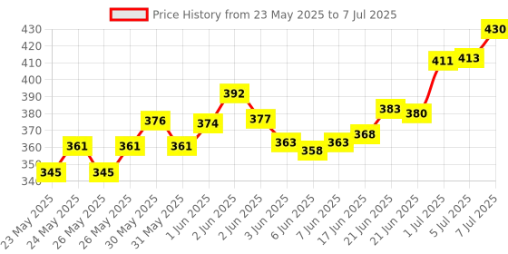 flipkart.com saras waterite by reygh Saras KENT POWP-Sediment Filter 10'' Thread WCAP Wound Wire Connector saras waterite by reygh Price History Graph from 23 May 2025 to 7 Jul 2025